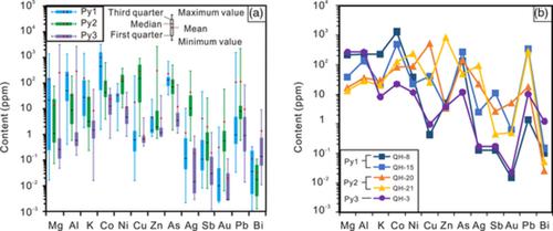 Genesis Of Hydrothermal Gold Mineralization In The Qianhe Deposit Central China Constraints From In Situ Sulphur Isotope And Trace Elements Of Pyrite Geological Journal X Mol