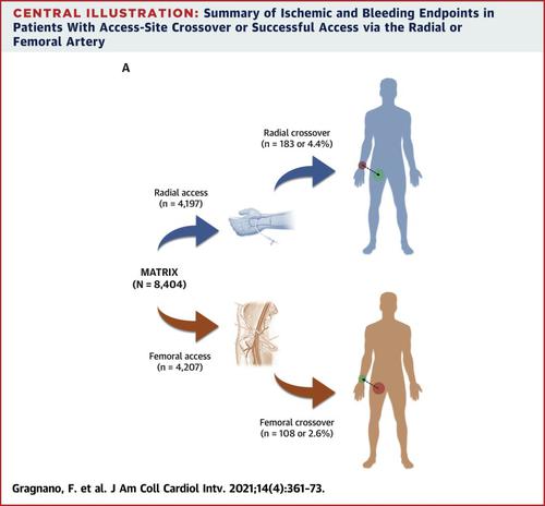 急性冠脉综合征接受侵入性治疗的患者进入站点交叉 Jacc Cardiovascular Interventions X Mol