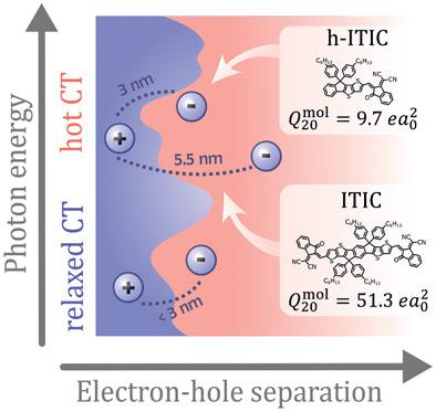 Charge Photogeneration In Non‐Fullerene Organic Solar Cells: Influence ...