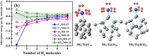 Ti Deposited C And Si Fullerenes For Hydrogen Storage Application Dft Study International Journal Of Hydrogen Energy X Mol