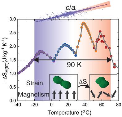 Chemically Controllable Magnetic Transition Temperature And Magneto Elastic Coupling In Mnznsb Compounds Advanced Functional Materials X Mol