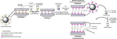 使用棕榈油精炼厂再生的废漂白土纯化甘油 零废物法 Journal Of Environmental Chemical Engineering X Mol