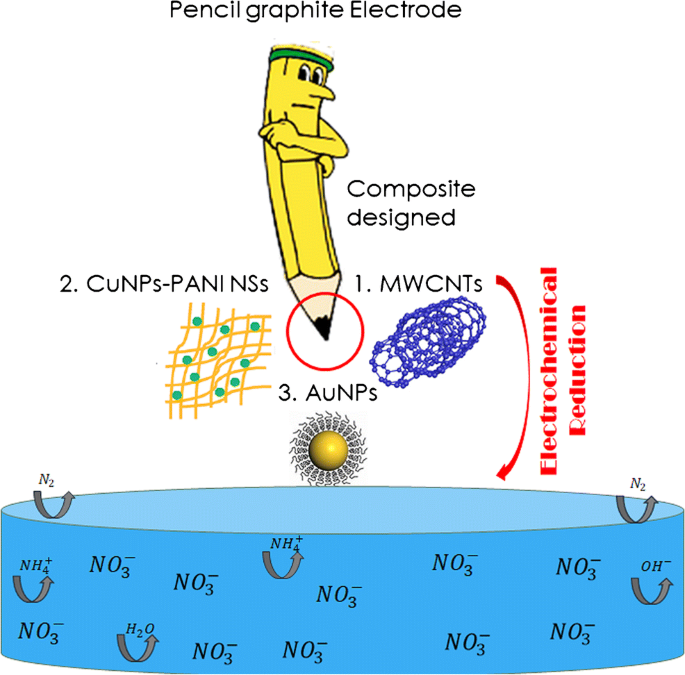 Au-modified organic/inorganic MWCNT/Cu/PANI hybrid nanocomposite 