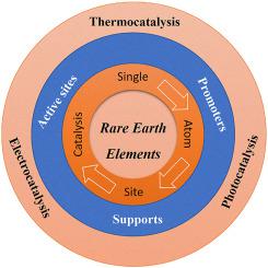 Use Of Rare Earth Elements In Single-atom Site Catalysis: A Critical ...