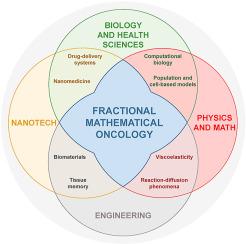 分数数学肿瘤学 论非整数阶微积分在跨学科模型中的潜力 Biosystems X Mol