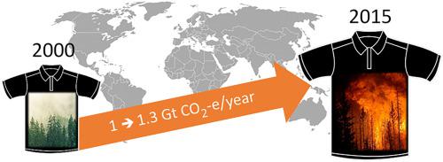 The Need To Decelerate Fast Fashion In A Hot Climate A Global Sustainability Perspective On The Garment Industry Journal Of Cleaner Production X Mol