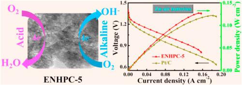 Etching Engineering On Controllable Synthesis Of Etched N Doped Hierarchical Porous Carbon Toward Efficient Oxygen Reduction Reaction In Zinc Air Batteries Materials Today Energy X Mol