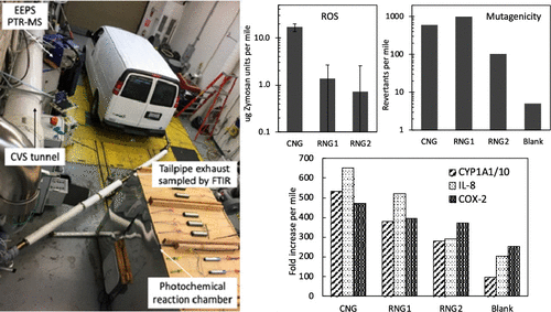 Chemical And Toxicological Properties Of Emissions From A Light Duty Compressed Natural Gas Vehicle Fueled With Renewable Natural Gas Environmental Science Technology X Mol