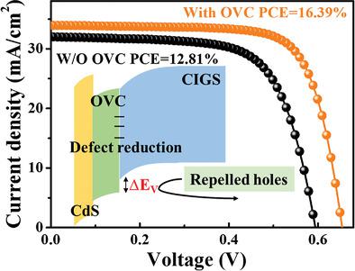 Controllable Formation Of Ordered Vacancy Compound For High Efficiency Solution Processed Cu In Ga Se2 Solar Cells Advanced Functional Materials X Mol