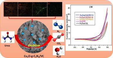 Facile Synthesis Of Novel Cu2o G C3n4 Vulcan Carbon Composite As Anode Material With Enhanced Electrochemical Performances In Urea Fuel Cell Sustainable Energy Technologies And Assessments X Mol