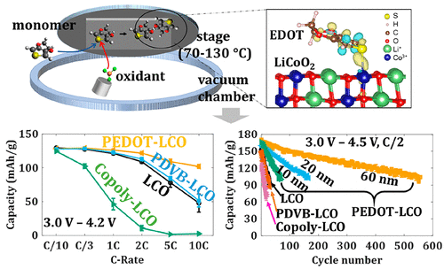 Tailoring Electrode–Electrolyte Interfaces In Lithium-Ion Batteries ...