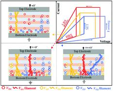 Multilevel Oxygen Vacancy Conductive Filaments In B Ga2o3 Based Resistive Random Access Memory Physical Chemistry Chemical Physics X Mol