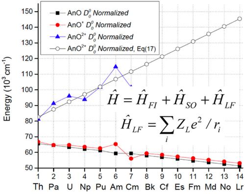 The Electronic Structure Of The Actinide Oxides And Their Singly And Doubly Charged Cations A Ligand Field Approach International Journal Of Quantum Chemistry X Mol