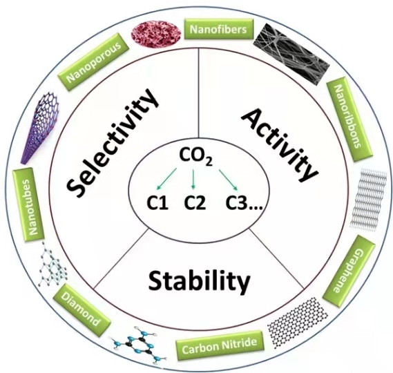 Carbon-based Metal-free Catalysts For Electrochemical CO2?reduction ...