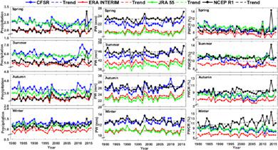 Spatial And Temporal Characteristics Of Atmospheric Water Vapour Content And Its Relationship With Precipitation Conversion In China During 1980 16 International Journal Of Climatology X Mol