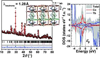 Crystal Electronic And Magnetic Structures Of A Novel Series Of Intergrowth Carbometalates R4co2c3 R Y Gd Tb Dalton Transactions X Mol