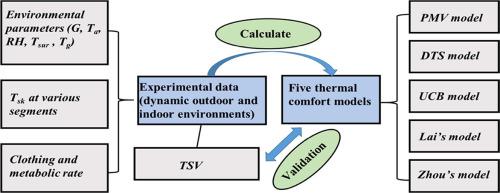 Evaluation Of Thermal Sensation Models For Predicting Thermal Comfort ...