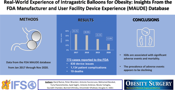 肥胖患者胃内气球的真实体验 来自fda制造商和用户设施设备体验 Maude 数据库的见解 Obesity Surgery X Mol