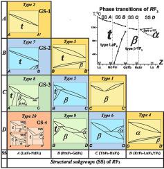 High Temperature Chemistry Of Y La And Lanthanide Trifluorides In Rf3 R F3 Systems Part 1 Chemical Classification Of Systems Journal Of Solid State Chemistry X Mol