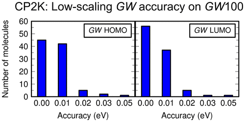 Low Scaling Gw With Benchmark Accuracy And Application To Phosphorene Nanosheets Journal Of