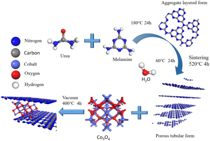 A Tubular G C 3 N 4 Based Composite Photocatalyst Combined With Co 3 O 4 Nanoparticles For Photocatalytic Degradation Of Diesel Oil Catalysis Letters X Mol
