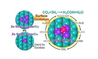 Unraveling The Catalytically Active Phase Of Carbon Dioxide Hydrogenation To Methanol On Zn Cu Alloy Single Atom Versus Small Cluster Journal Of Energy Chemistry X Mol