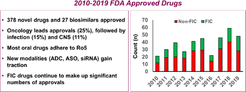 A Decade Of FDA-Approved Drugs (2010–2019): Trends And Future ...