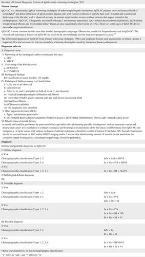 Igg4 相关硬化性胆管炎临床诊断标准 Journal Of Hepato Biliary Pancreatic Sciences X Mol