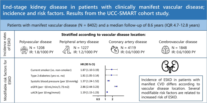 End Stage Kidney Disease In Patients With Clinically Manifest Vascular Disease Incidence And Risk Factors Results From The Ucc Smart Cohort Study Journal Of Nephrology X Mol