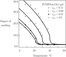 The Effects Of Ph And Ionic Strength On The Volume Phase Transition Temperature Of Thermo Responsive Anionic Copolymer Gels Polymer X Mol