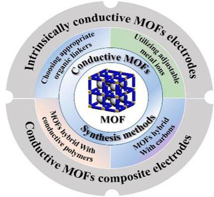 Design And Synthesis Of Conductive Metal‐Organic Frameworks And Their ...