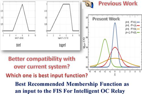 Best Fit Membership Function For Designing Fuzzy Logic Controller Aided Intelligent Overcurrent Fault Protection Scheme International Transactions On Electrical Energy Systems X Mol