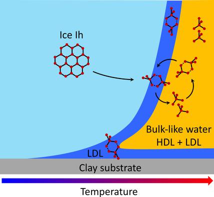 冰 粘土纳米复合材料界面液层中的水流动性 Angewandte Chemie International Edition X Mol