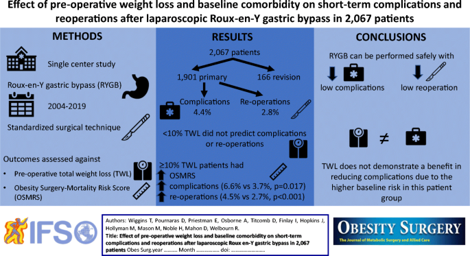 术前体重减轻和基线合并症对腹腔镜roux En Y胃绕道手术后短期并发症和再手术的影响 2 067名患者 Obesity Surgery X Mol