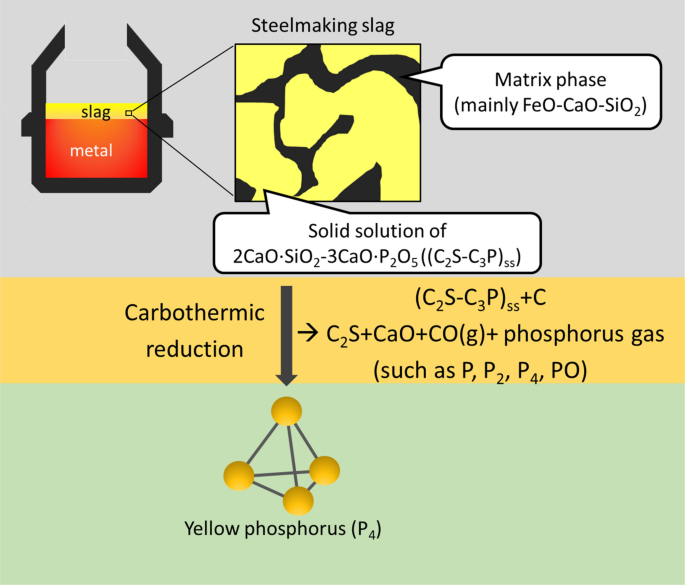 Phosphorous Recovery From Ca 2 Sio 4 Ca 3 P 2 O 8 Solid Solution By Carbothermic Reduction Journal Of Sustainable Metallurgy X Mol