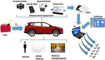 Impact Of The Acceleration Intensity Of A Passenger Car In A Road Test On Energy Consumption Energy X Mol