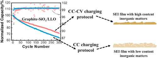 充电协议对使用石墨 Sio Sub X Sub 复合阳极和富锂分层氧化物阴极的高能锂离子电池循环性能的影响 Journal Of Power Sources X Mol