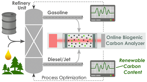 Online Biogenic Carbon Analysis Enables Refineries To Reduce Carbon Footprint During Coprocessing Biomass And Petroleum Derived Liquids Analytical Chemistry X Mol