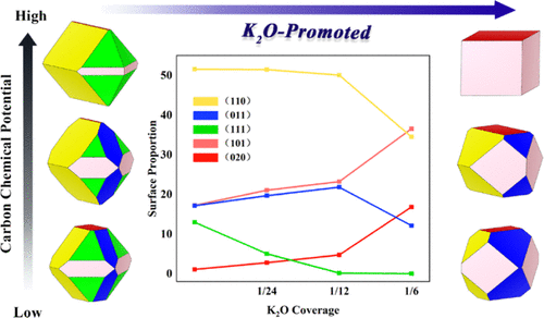 Theoretical Insights Into Morphologies Of Alkali Promoted Cobalt Carbide Catalysts For Fischer Tropsch Synthesis The Journal Of Physical Chemistry C X Mol