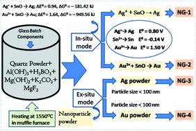 Microstructure Mechanical Properties Of Ag0 Au0 Doped K Mg Al Si O F Glass Ceramics Rsc Advances X Mol