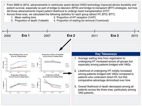 Heart Transplant Waiting List Implications Of Increased Ventricular Assist Device Use As A Bridge Strategy A National Analysis Artificial Organs X Mol