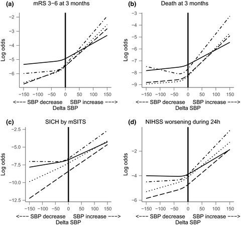 Magnitude Of Blood Pressure Change And Clinical Outcomes After Thrombectomy In Stroke Caused By Large Artery Occlusion European Journal Of Neurology X Mol