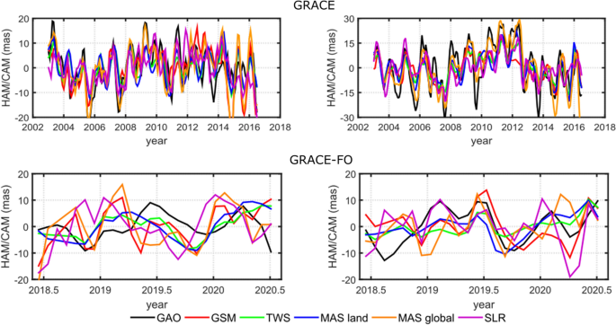 基于grace Grace Fo和slr数据评估水文和冰冻圈角动量对极性运动激发的贡献 Earth Planets And Space X Mol