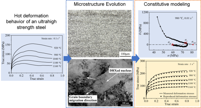 High-Temperature Deformation Characteristics And Constitutive Model Of ...