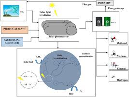 A Review On Recent Developments In Solar Photoreactors For Carbon ...