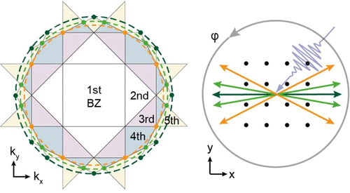 Identification Of Brillouin Zones By In Plane Lasing From Light Cone