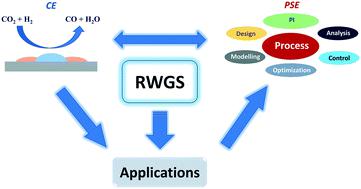 The reverse water gas shift reaction: a process systems engineering ...