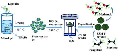 Synthesis Of Nano-ZSM-5 Zeolite Via A Dry Gel Conversion ...