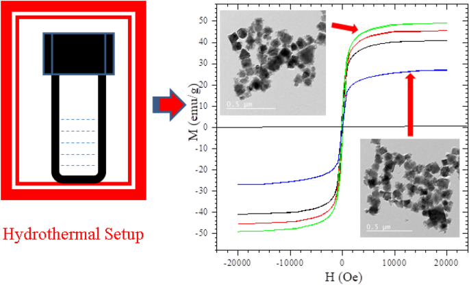 Influence Of Tungsten Substitution On Structure Optical Vibrational And Magnetic Properties Of Hydrothermally Prepared Nife 2 O 4 Applied Physics A X Mol