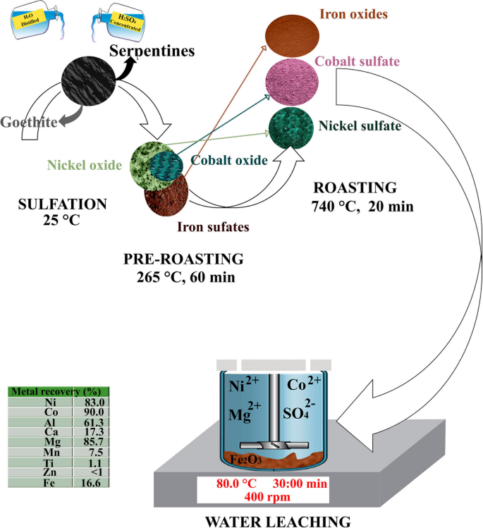 Roasting And Leaching Behavior Of Nickel Laterite Ore,Metallurgical And ...